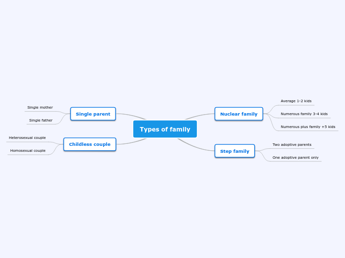  Types Of Family Mind Map 